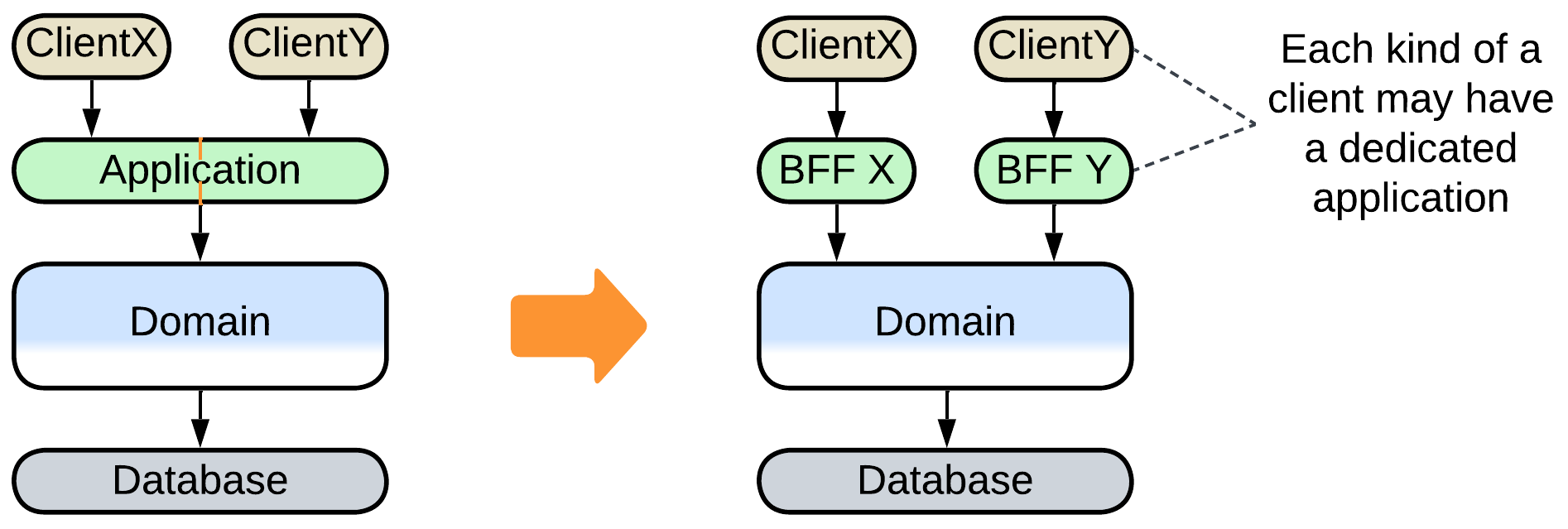 Layers to Backends for Frontends